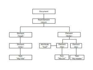 Learn about What is a JavaScript's DOM element? How does it work?