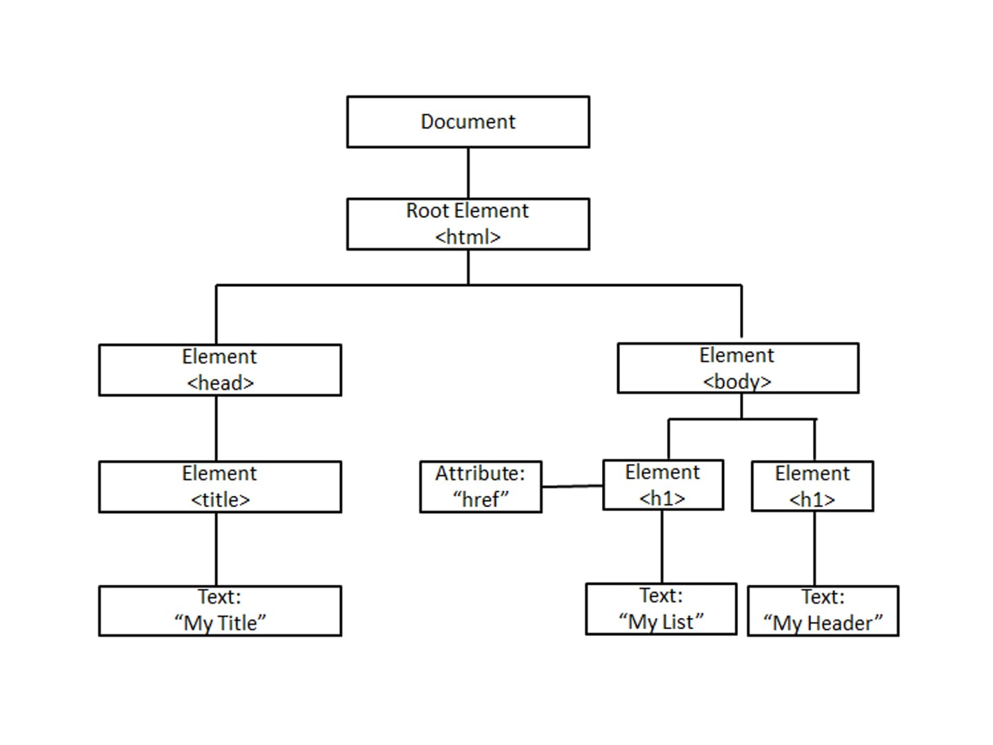 Script does. JAVASCRIPT dom element. Dom JAVASCRIPT structure. Dom document object model. Dom html.