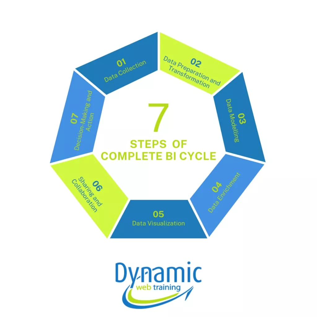 Figure 2: Steps of Complete BI Cycle 