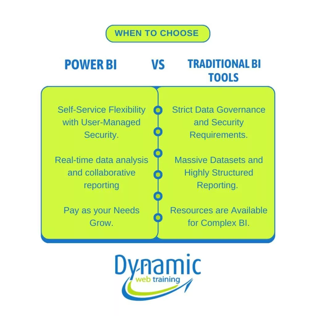 Figure 3: When to Choose Traditional BI Tools vs Power BI